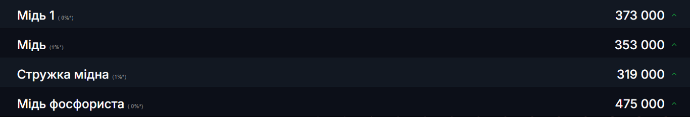 Прибыльные металлы — сколько украинцам платят за лом в 2025 году - фото 1