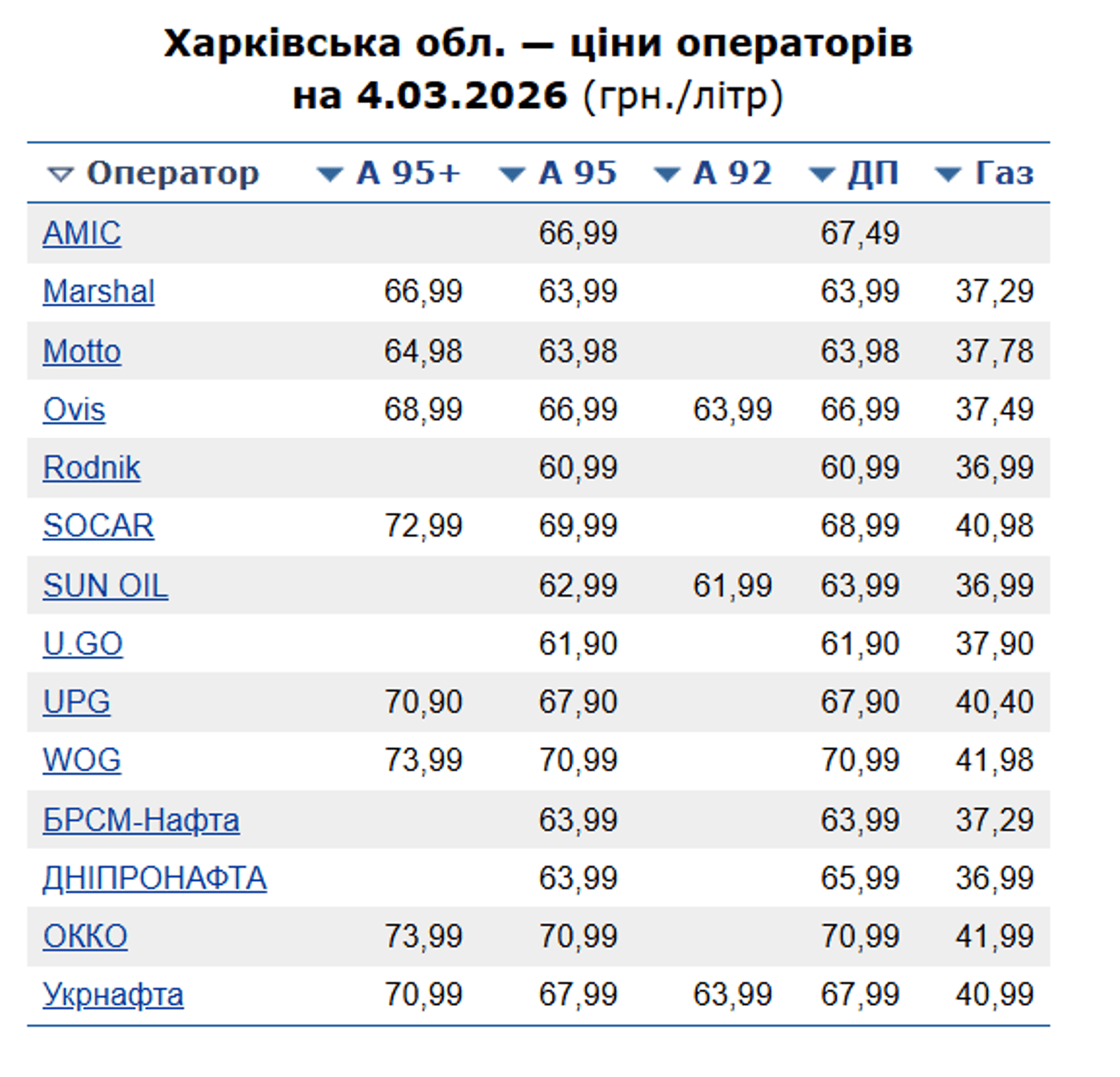 Ціни на бензин у Харкові 4 березня