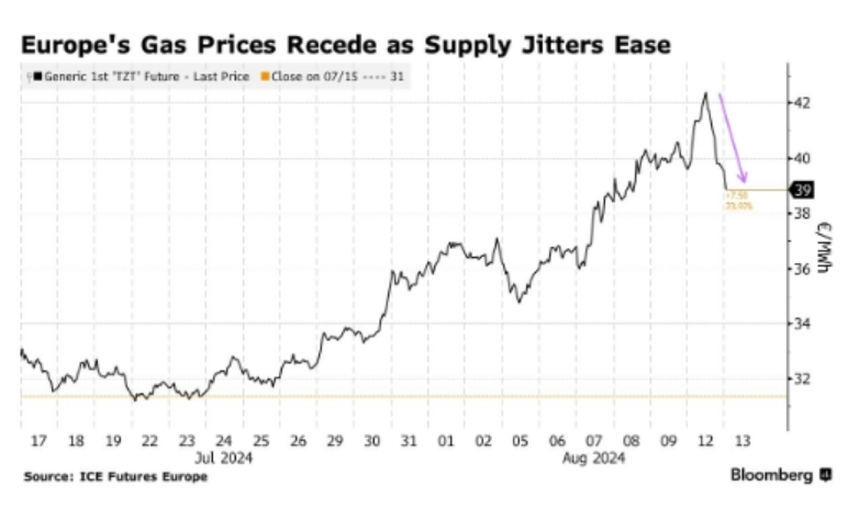 ціни на газ