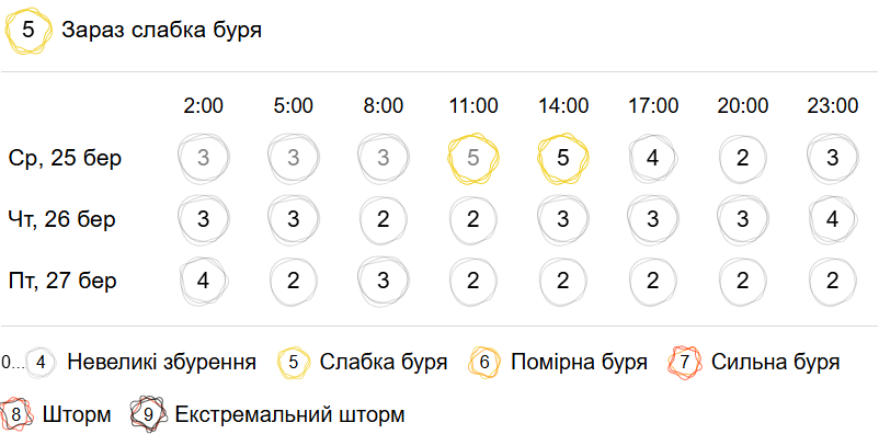 На Землі не очікується значних магнітних бур 25 березня