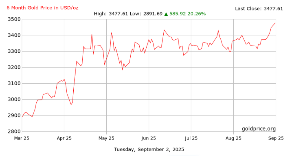 Вартість золота підскочила до рекордного рівня — що відбувається - фото 1