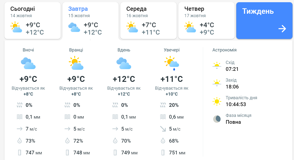 Погода у Києві завтра 15 жовтня