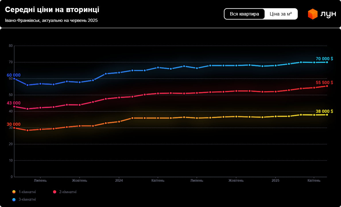 Цены обновились — где в Ивано-Франковске выгодно купить квартиру - фото 1
