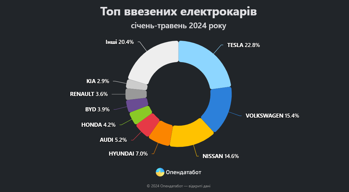 Марки электрокаров для ввоза в Украину.