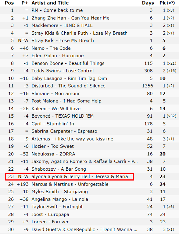 Позиція української пісні з "Євробачення-2024" в чарті iTunes