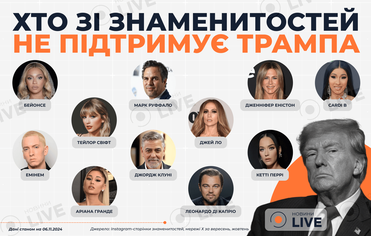 Звезды против Трампа – кто из знаменитостей не поддерживает его - фото 1