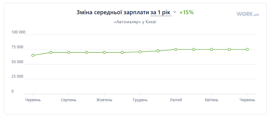 зарплати