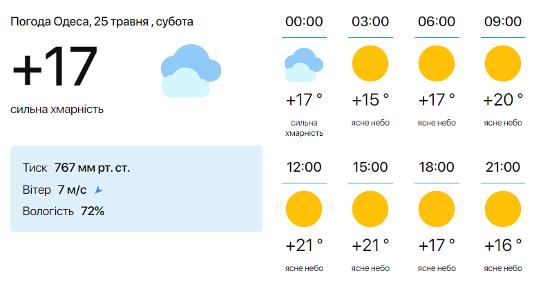 Погода в Одесі 25 травня