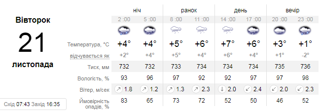 Прогноз погоды в Львовской области. Скриншот: sinoptik.ua