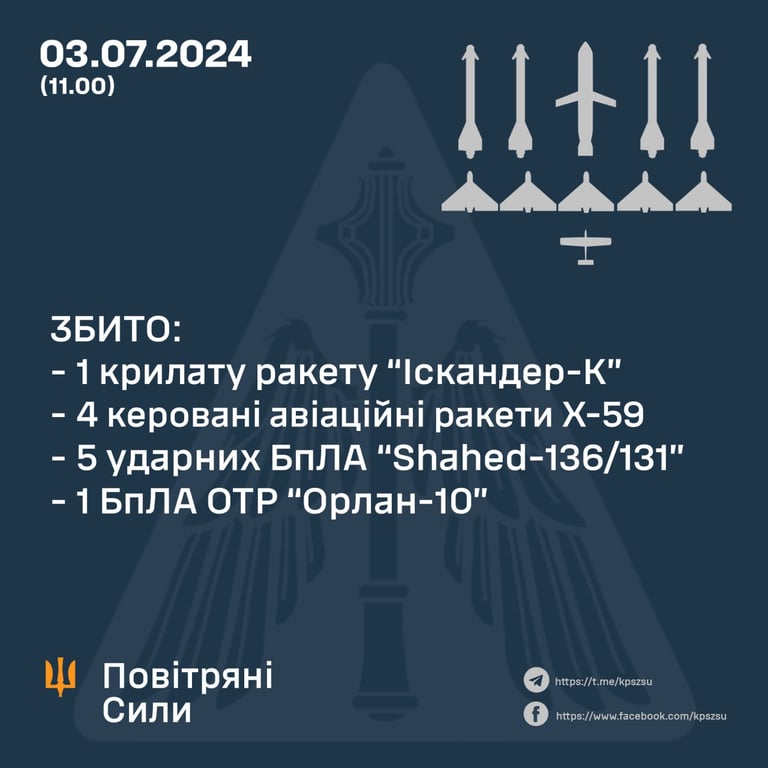 В ПС назвали количество вражеских целей, сбитых над Днепропетровщиной утром - фото 1