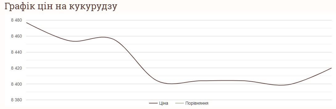 Як змінились ціни на кукурудзу