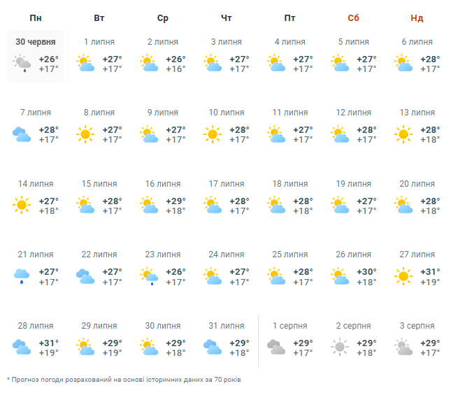 Харків погода на липень прогноз