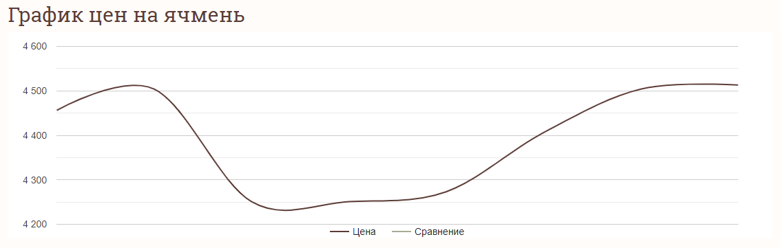 Цены на зерновые в Украине по состоянию на 16 декабря 2023 года