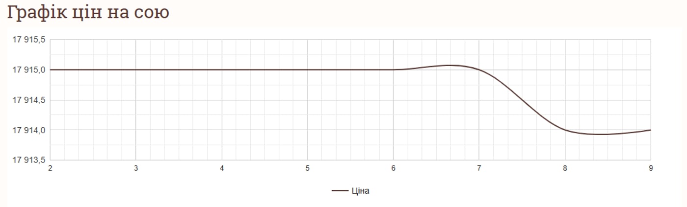 Вартість зернових у січні