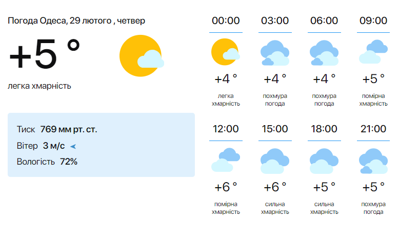 Какая будет погода в Одессе в последний день зимы — прогнозы синоптиков - фото 1