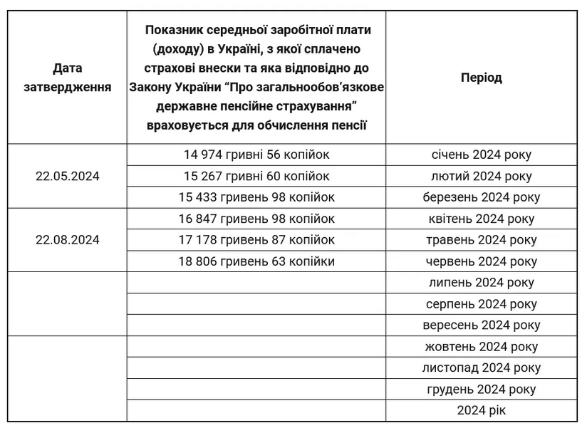 зарплати та пенсії у 2024 році