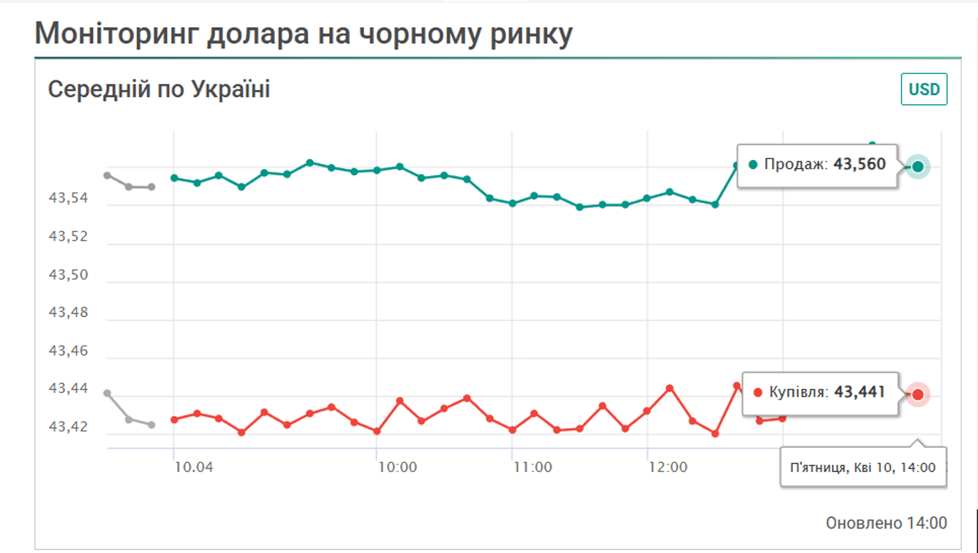 Курс долара