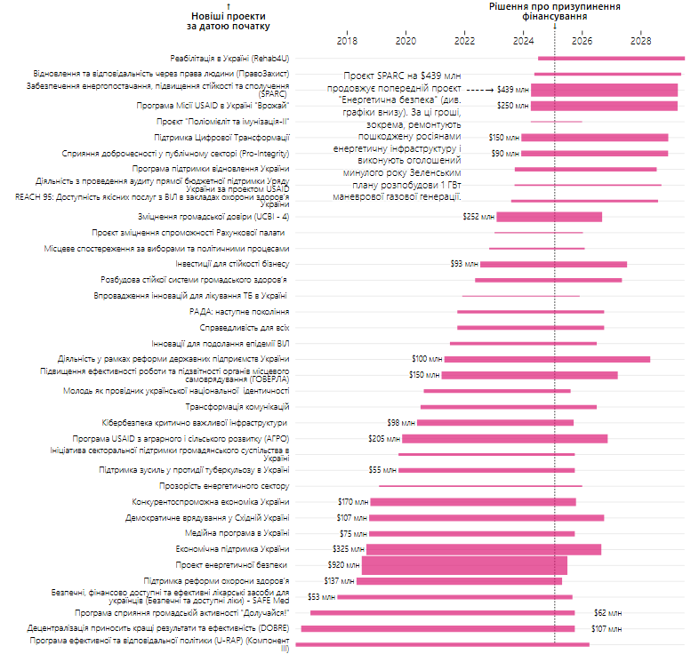 Допомога USAID Україні у 2024 році