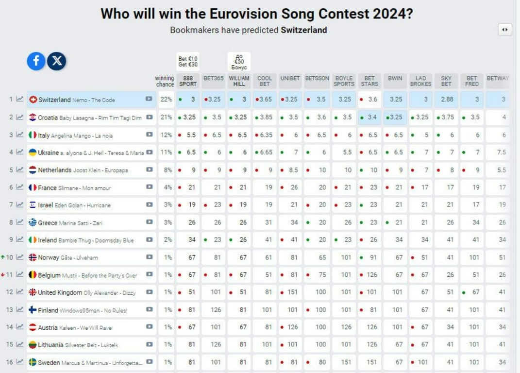 Рейтинг Євробачення