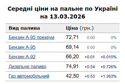Як змінилися ціни на пальне у Харкові станом на 13 березня