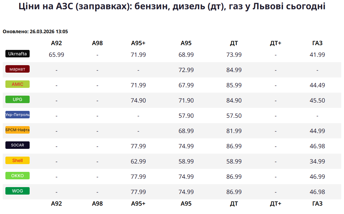 Ціни на паливо у Львові 26 березня
