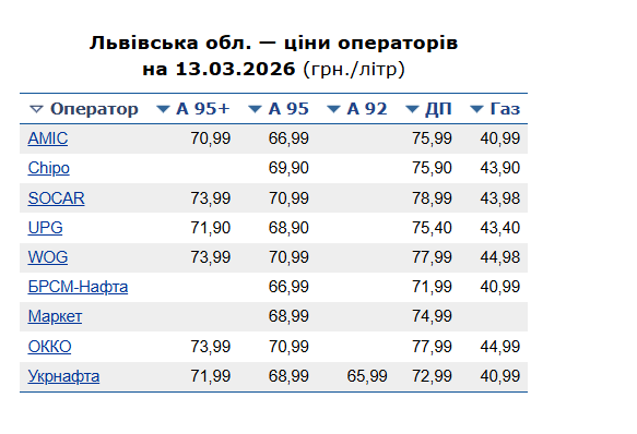 Скільки коштує паливо у Львові на ТОП АЗС