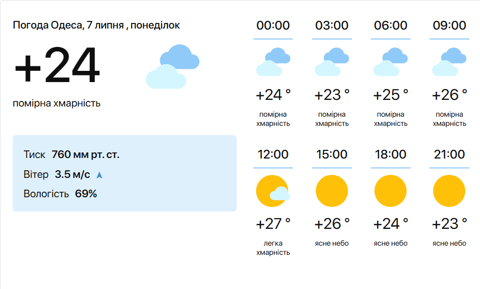 наскільки тепле море сьогодні - фото 1