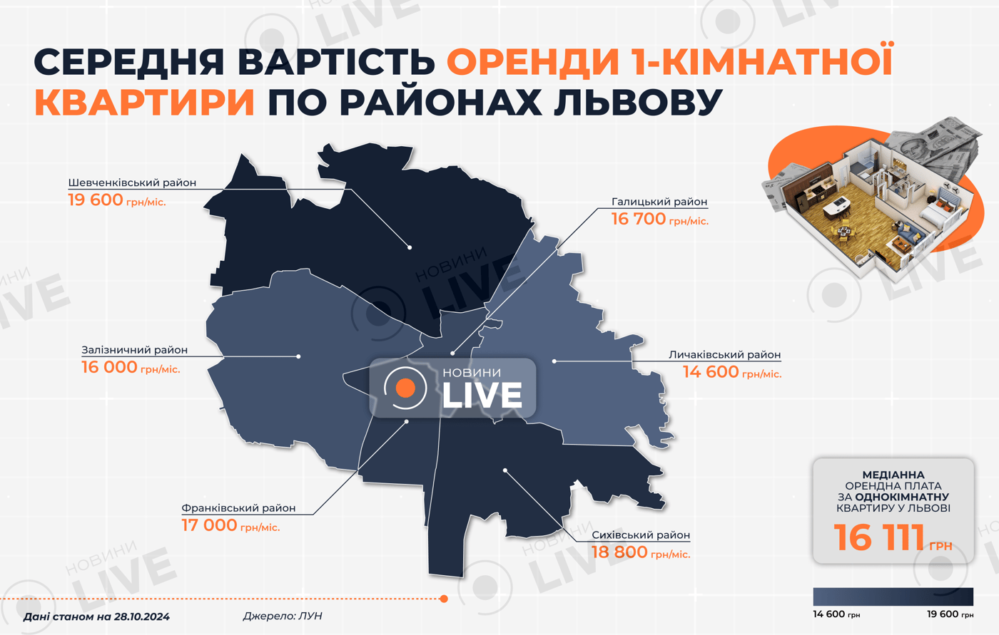 У яких районах Львова найдешевша оренда 1-кімнатної квартири