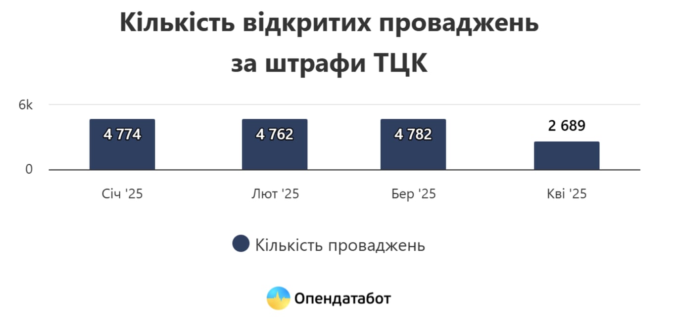 В Україні щомісяця фіксують майже 5 тисяч нових штрафів ТЦК - фото 1