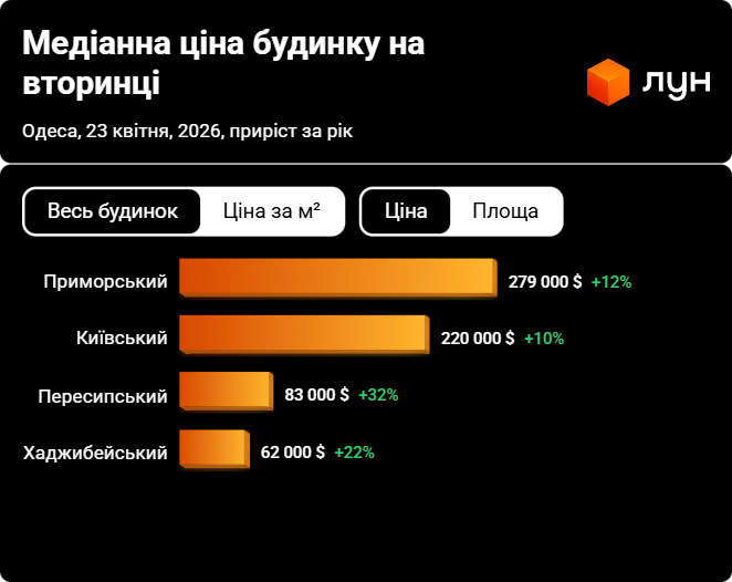 Стоимость домов в Украине выросла: где платят в 6 раз больше за локацию - фото 5