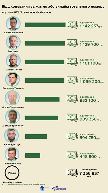 Компенсация на жилье одесских нардепов