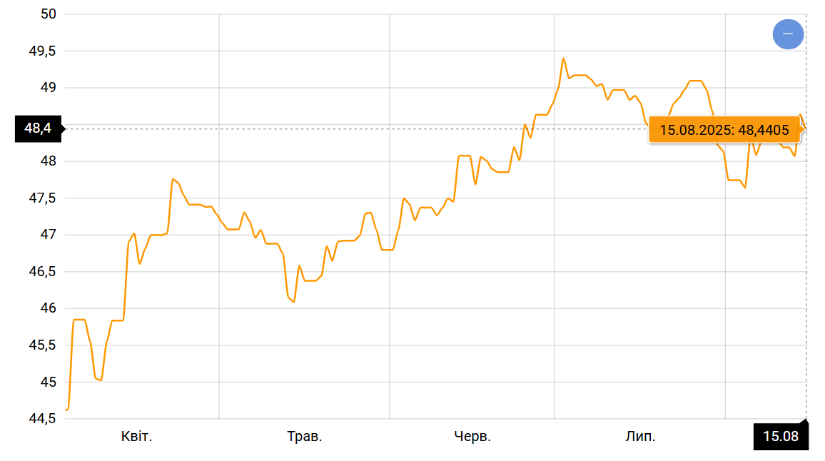 Курсовые колебания — что будет со стоимостью доллара и евро - фото 2