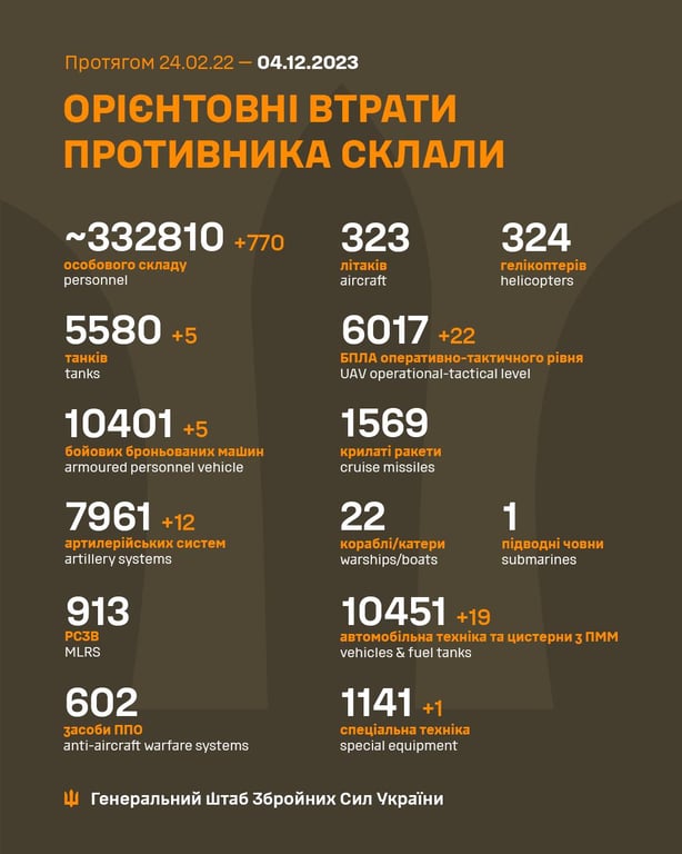 втрати окупантів 4 грудня