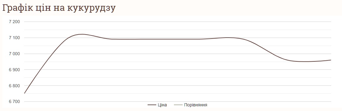 Як змінились ціни на кукурудзу за тиждень в Україні