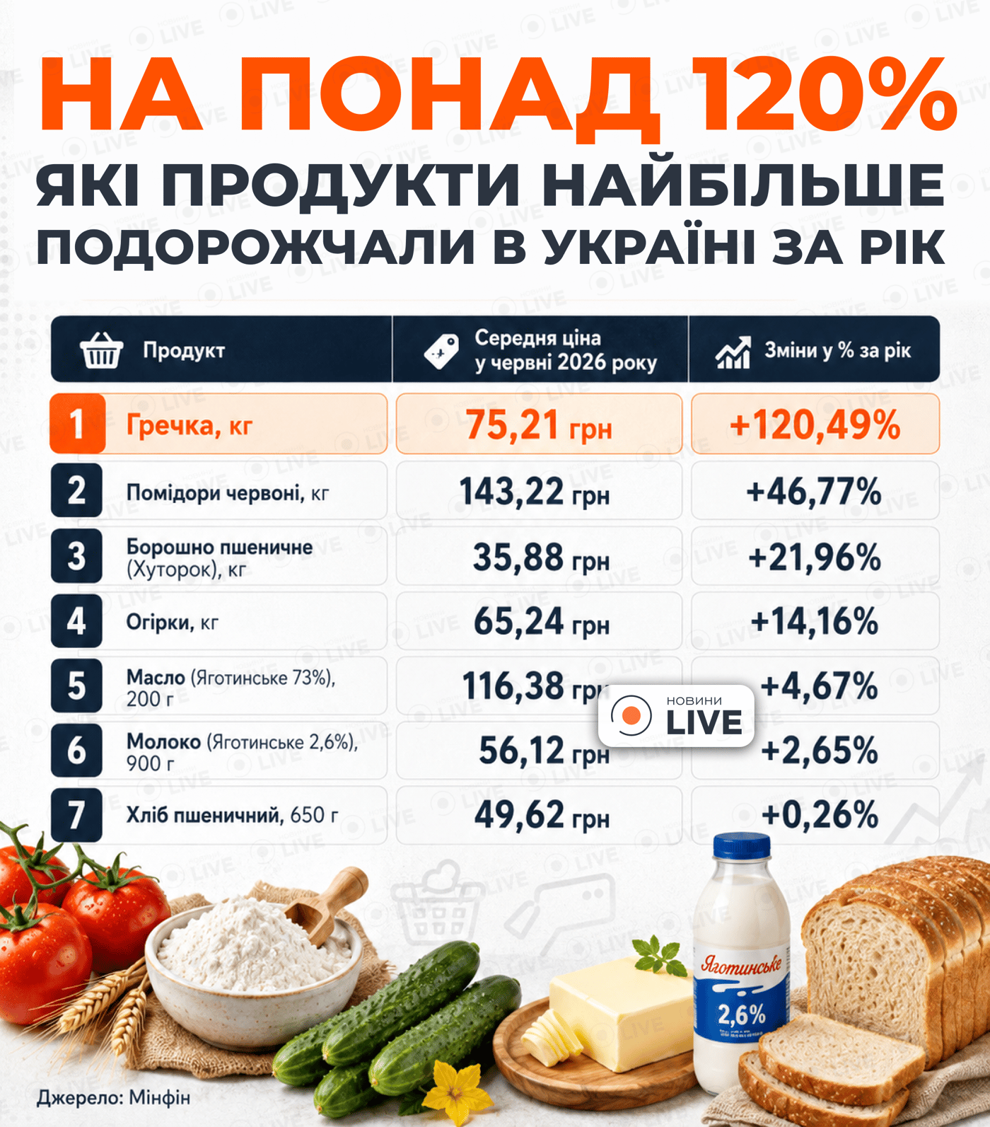 Подорожчання продуктів