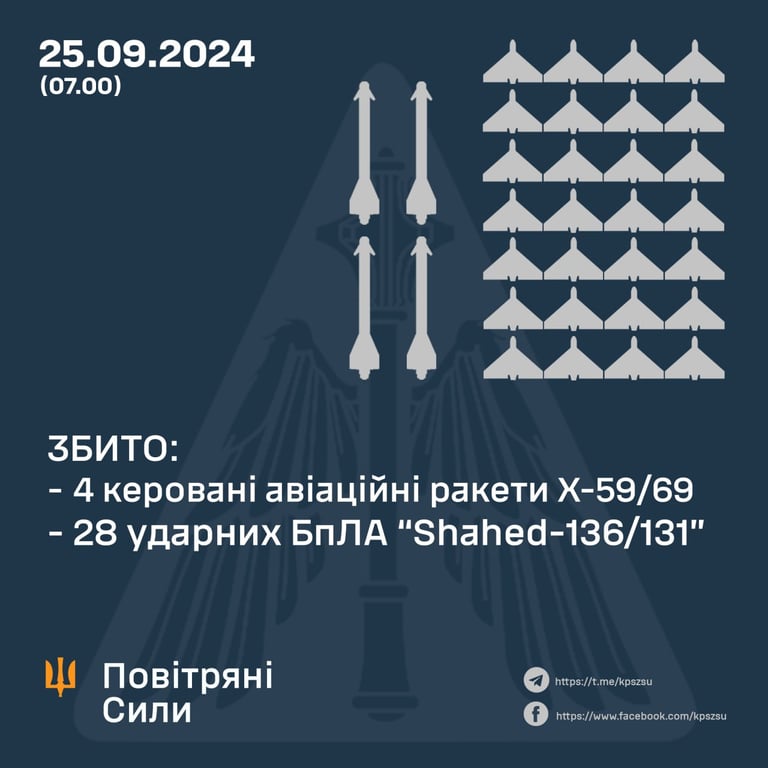 Обстріл України вночі 25 вересня — кількість збитих цілей РФ