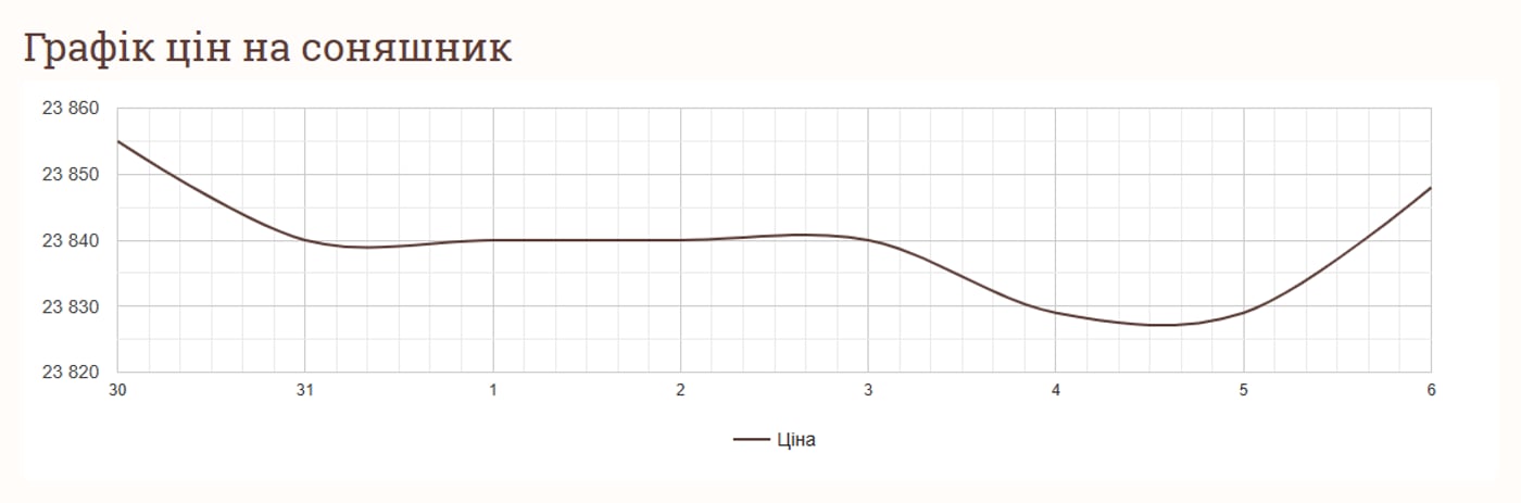 Цены на подсолнечник и зерновые в Украине по состоянию на 7 января 2025 года