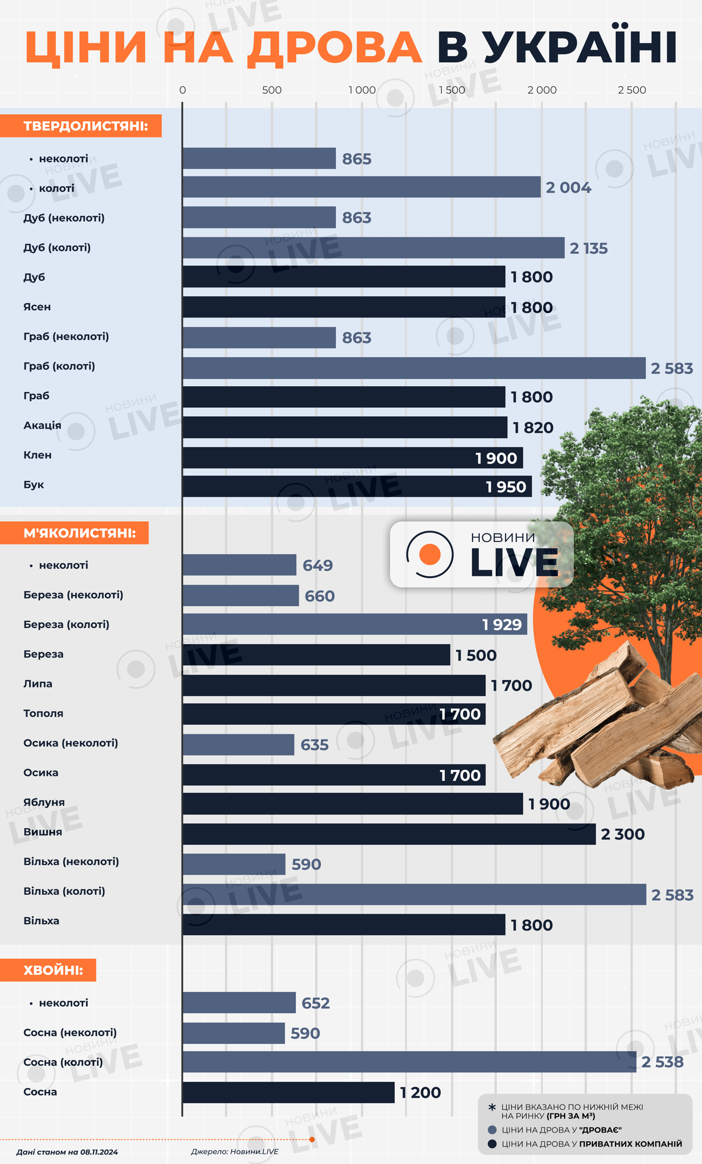 Інфографіка цін на дрова в Україні у листопаді