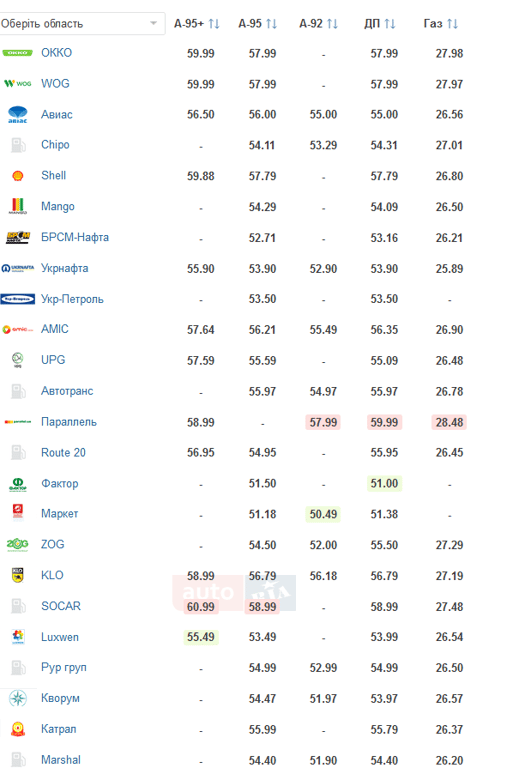 ціни на бензин та автогаз 26 жовтня