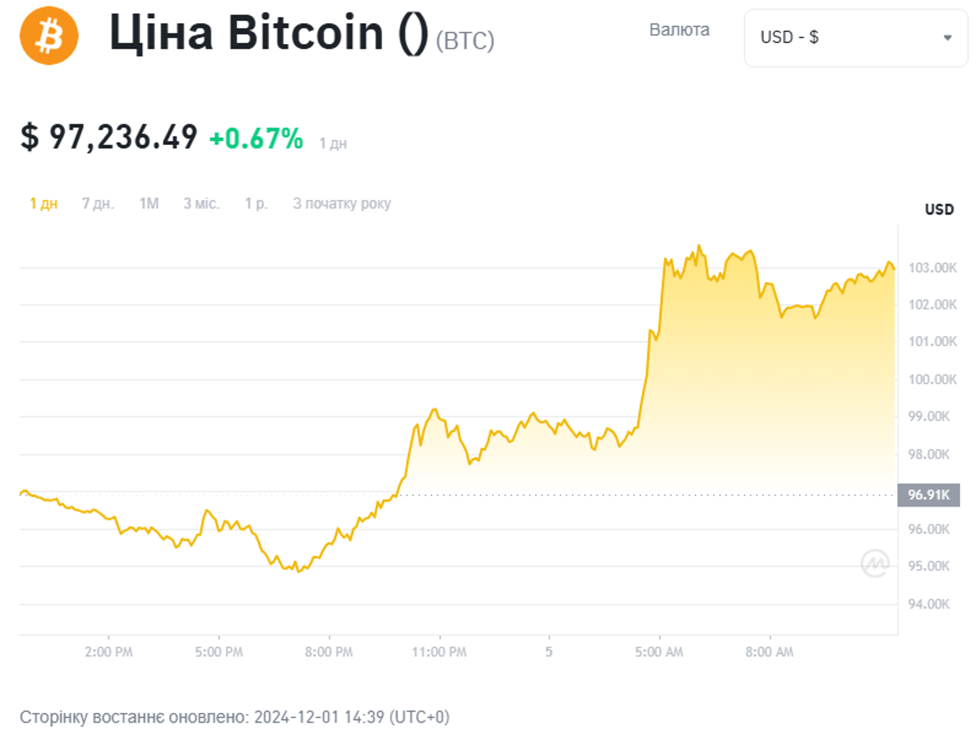 Цена на биткоин