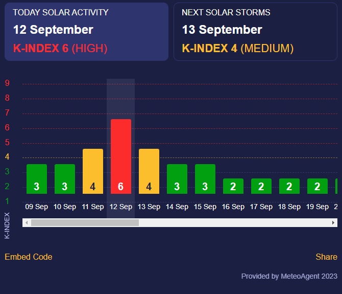Магнітні бурі 12-13 вересня