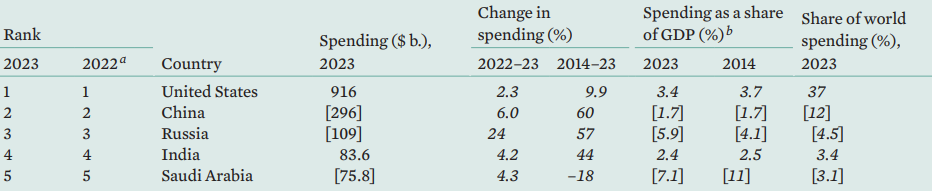 рейтинг витрат на оборону