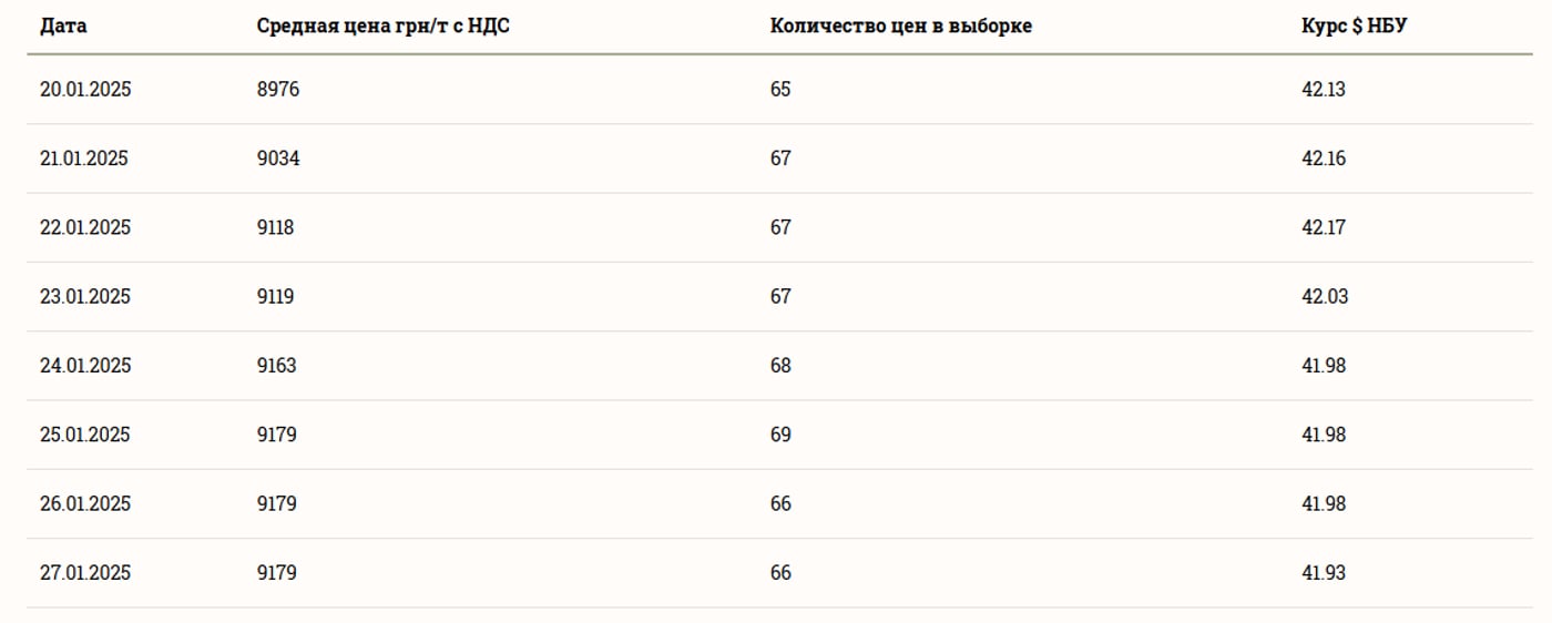 Ціни на зернові в Україні станом на 28 січня 2025 року