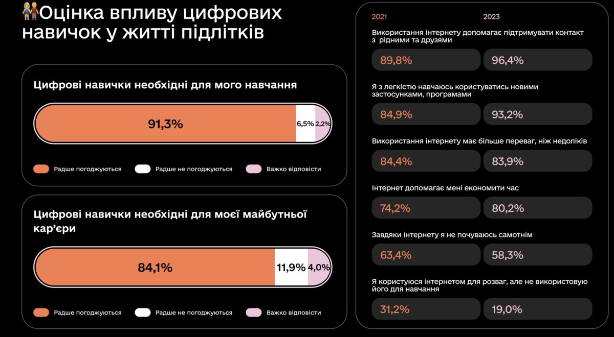 опитування українців про доступ до інтернету