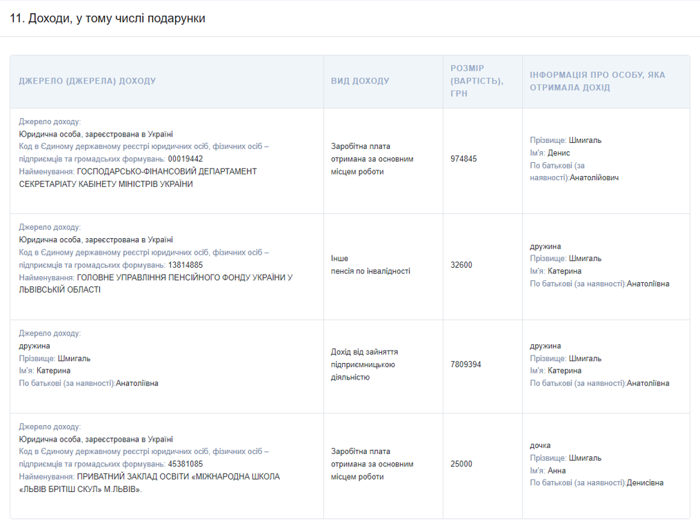 Доходи сім'ї Шмигаля. Фото: скриншот