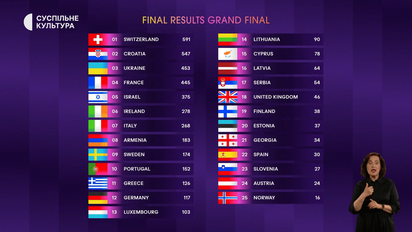 Результати гранд-фіналу Євробачення-2024. Фото: скриншот