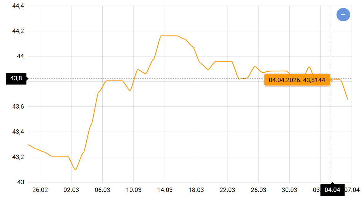 Курс доллара оказался на распутье: что будет с валютой перед Пасхой - фото 1