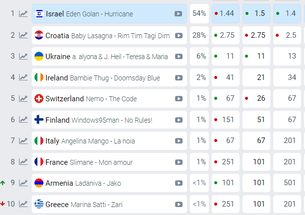 Букмекеры телеголосования Евровидение