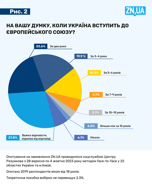 опрос украинцев о вступлении в ЕС
