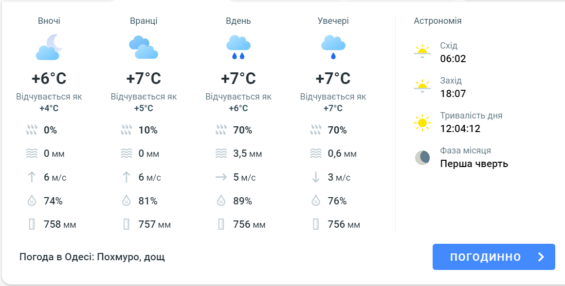 Сильно будет дождь — синоптики дали прогноз на завтра в Одессе - фото 1